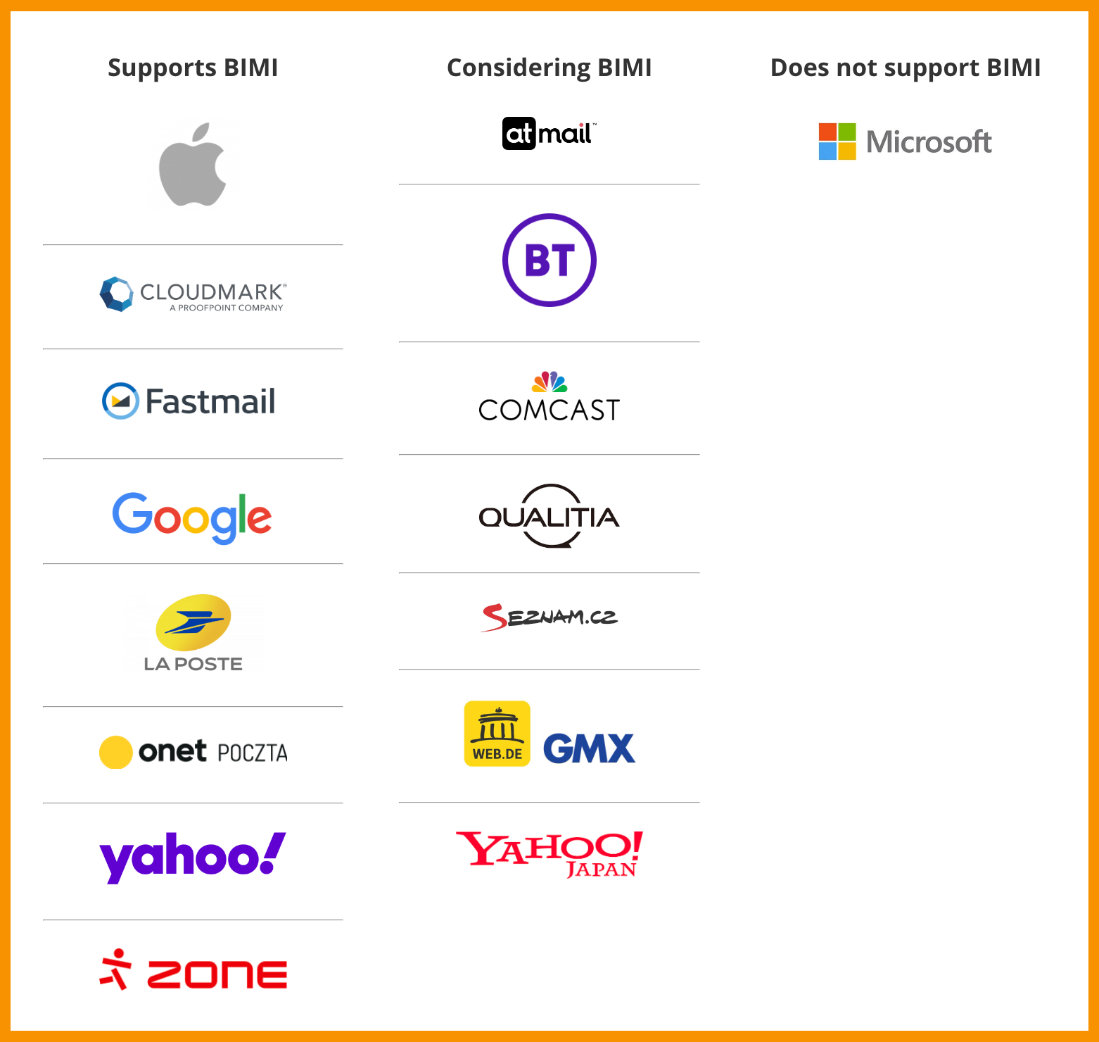 support chart from BIMI of mailbox providers. BIMI is currently supported on:Apple (iOS 16, iPadOS 16, and macOS Ventura 13 or later, and iCloud.com) Cloudmark Fastmail Google La Poste Onet Poczta Yahoo (excluding Yahoo Japan) Zone Providers considering BIMI include: Atmail BT Mail Comcast Qualitia Seznam Web.de GMX Yahoo Japan