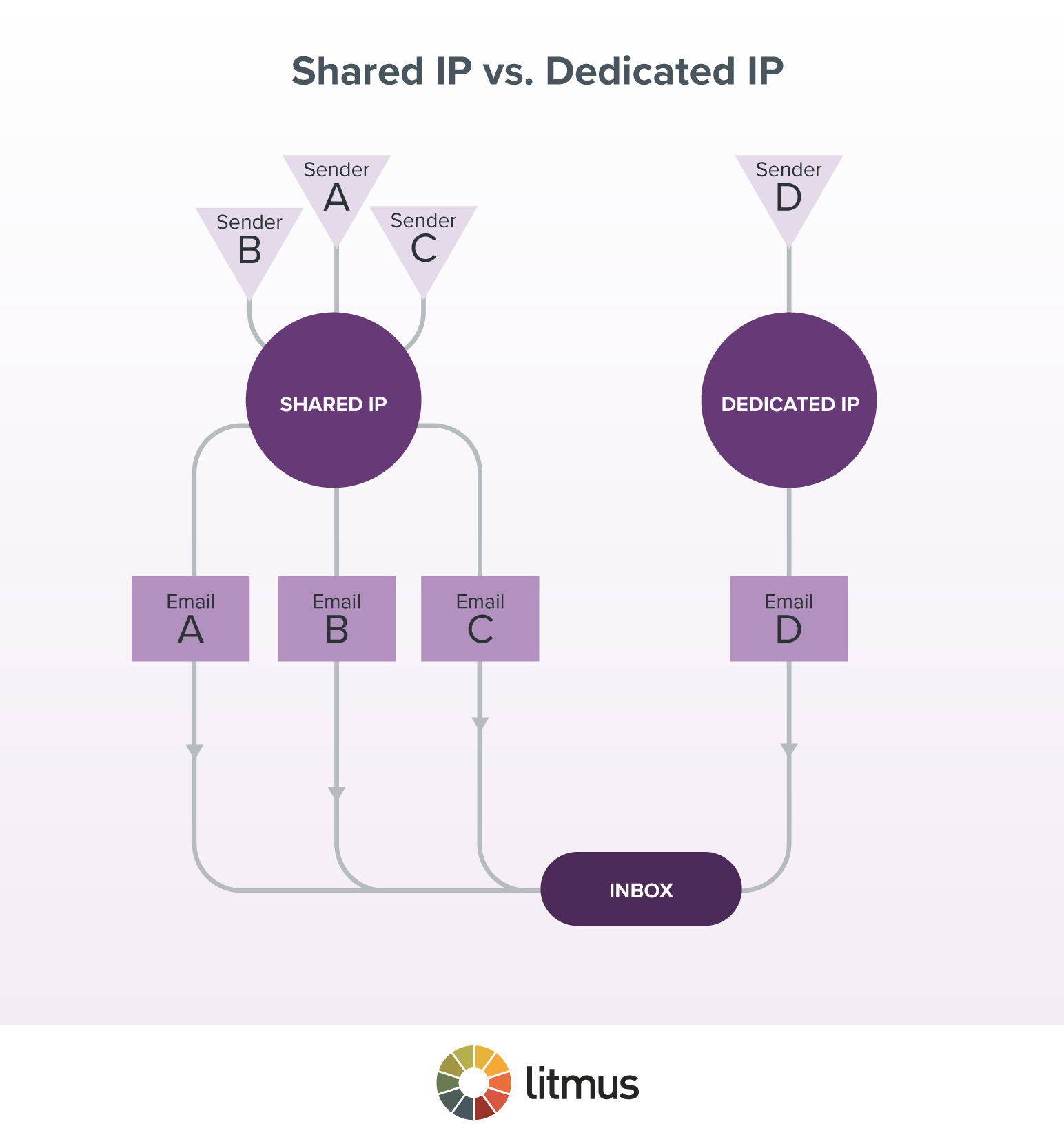 dedicated ip flowchart email deliverability