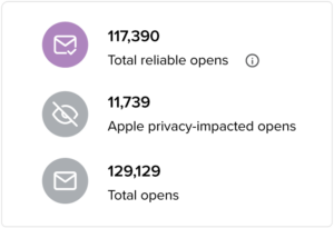 Litmus Email Analytics showing the number of reliable email opens vs Apple mail privacy protection opens